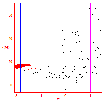 Peres lattice <M>